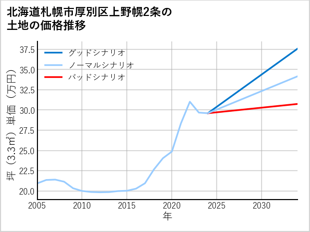 北海道札幌市厚別区上野幌2条の土地価格推移