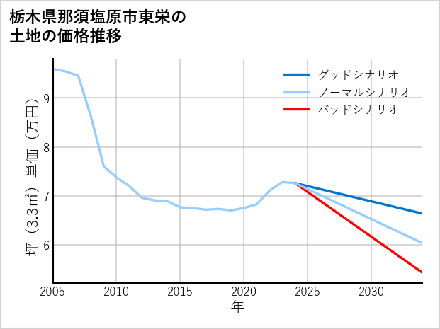 栃木県那須塩原市東栄の土地価格推移