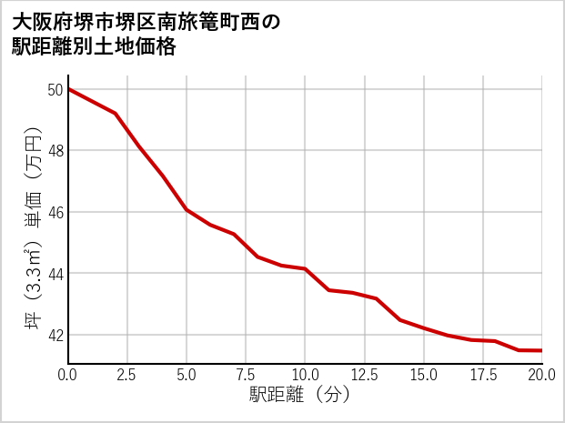 大阪府堺市堺区南旅篭町西の徒歩距離別の土地坪単価