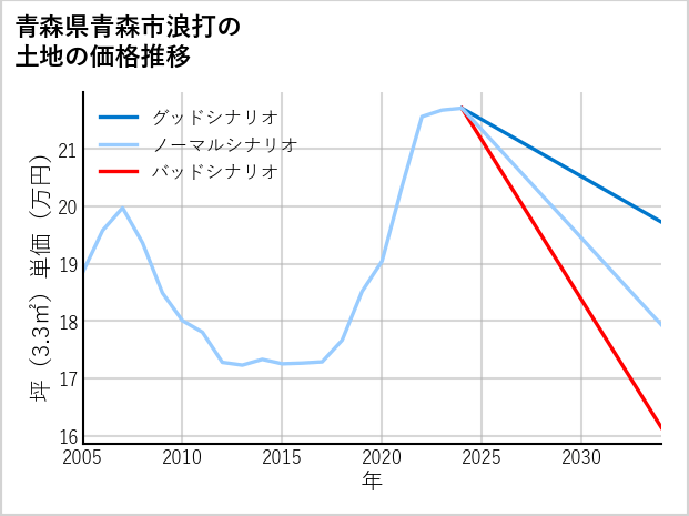 青森県青森市浪打の土地価格推移
