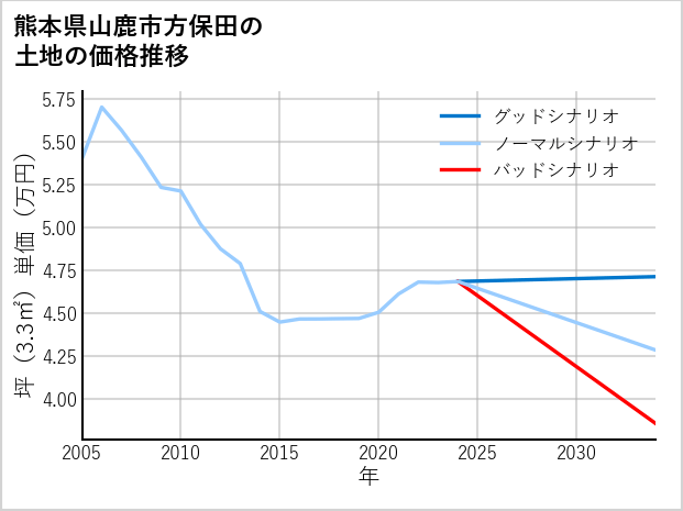 熊本県山鹿市方保田の土地価格推移
