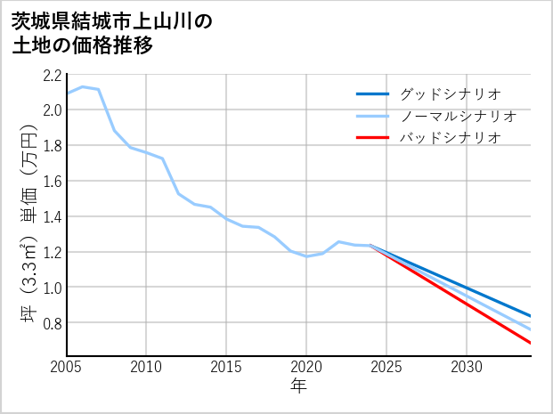 茨城県結城市上山川の土地価格推移