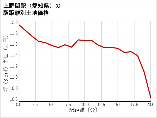上野間駅（愛知県）の徒歩距離別の土地坪単価
