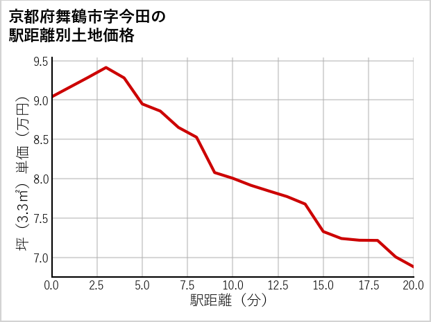 京都府舞鶴市今田の徒歩距離別の土地坪単価