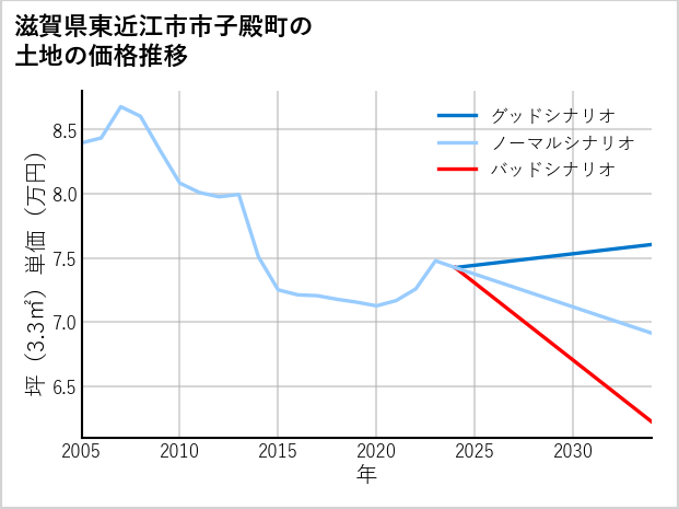 滋賀県東近江市市子殿町の土地価格推移