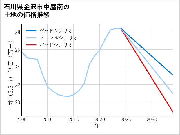 石川県金沢市中屋南の土地価格推移