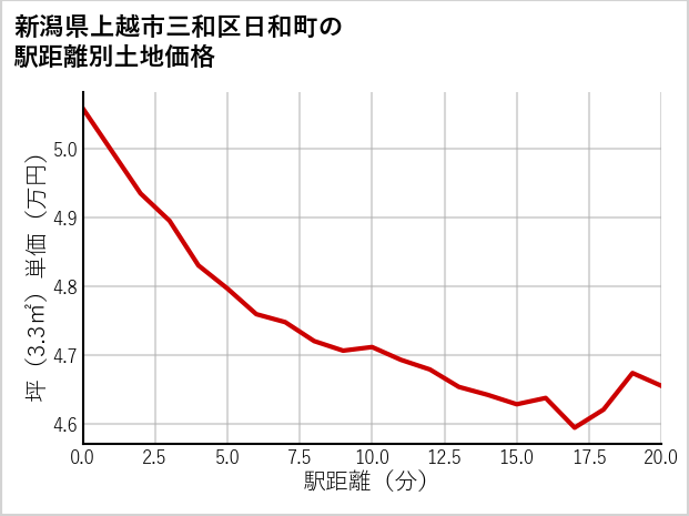新潟県上越市三和区日和町の徒歩距離別の土地坪単価