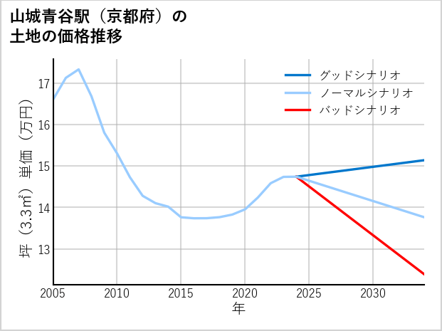 山城青谷駅（京都府）の土地価格推移
