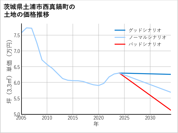 茨城県土浦市西真鍋町の土地価格推移