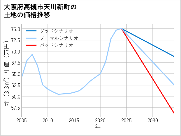 大阪府高槻市天川新町の土地価格推移