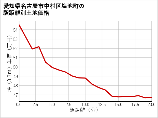 愛知県名古屋市中村区塩池町の徒歩距離別の土地坪単価