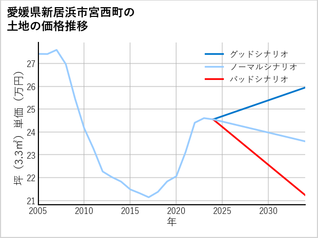 愛媛県新居浜市宮西町の土地価格推移