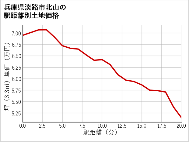 兵庫県淡路市北山の徒歩距離別の土地坪単価