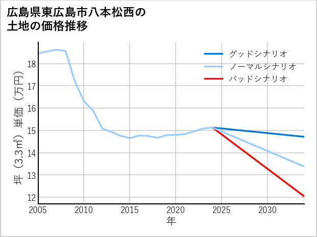 広島県東広島市八本松西の土地価格推移