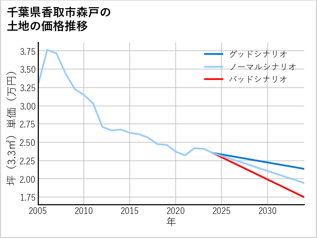 千葉県香取市森戸の土地価格推移
