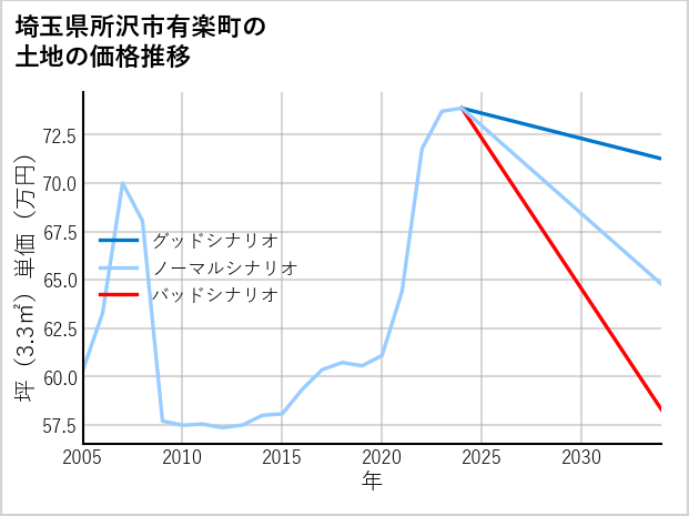 埼玉県所沢市有楽町の土地価格推移