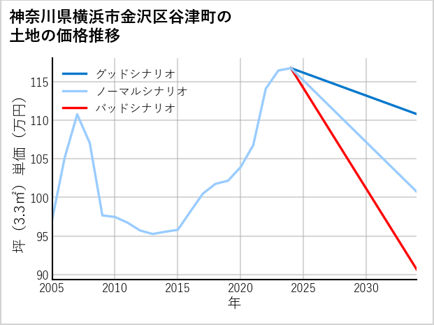 神奈川県横浜市金沢区谷津町の土地価格推移