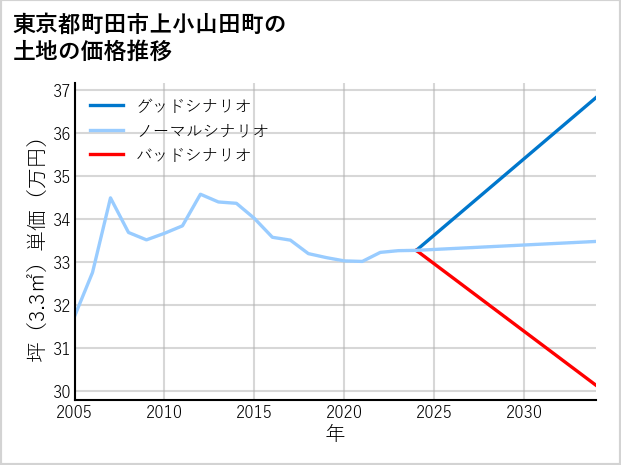 東京都町田市上小山田町の土地価格推移