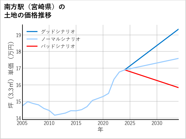 南方駅（宮崎県）の土地価格推移