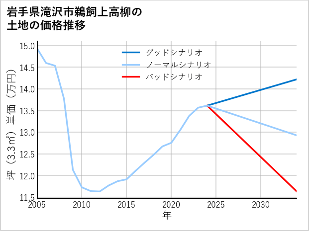 岩手県滝沢市鵜飼上高柳の土地価格推移