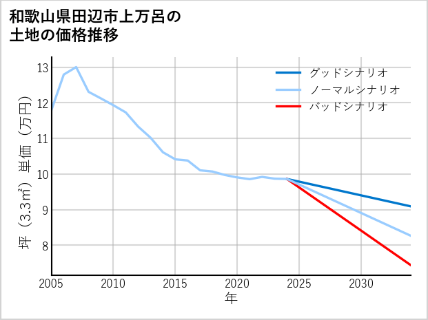 和歌山県田辺市上万呂の土地価格推移