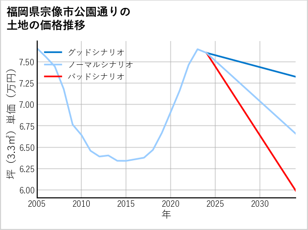 福岡県宗像市公園通りの土地価格推移