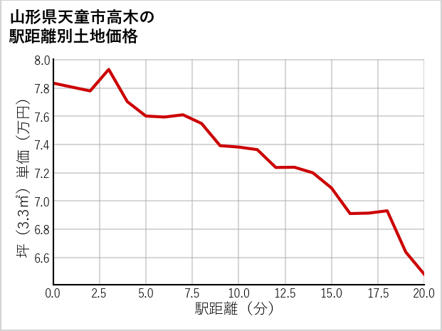 山形県天童市高木の徒歩距離別の土地坪単価