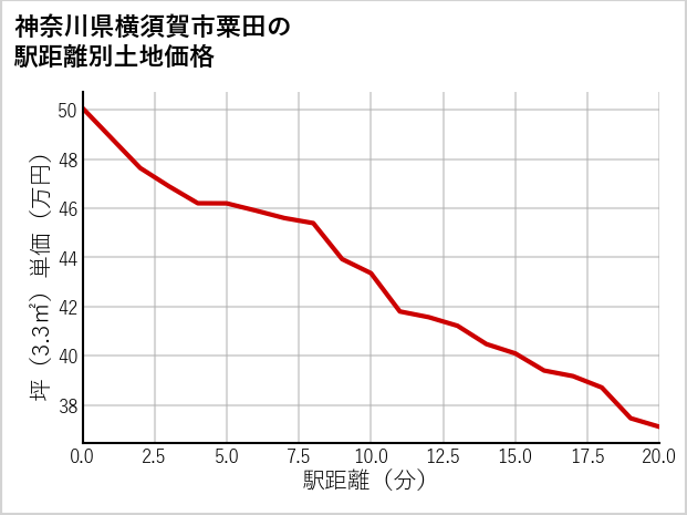 神奈川県横須賀市粟田の徒歩距離別の土地坪単価