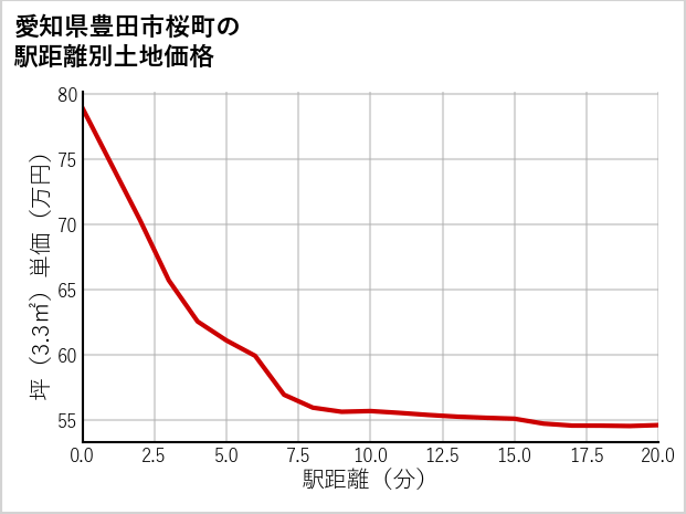愛知県豊田市桜町の徒歩距離別の土地坪単価