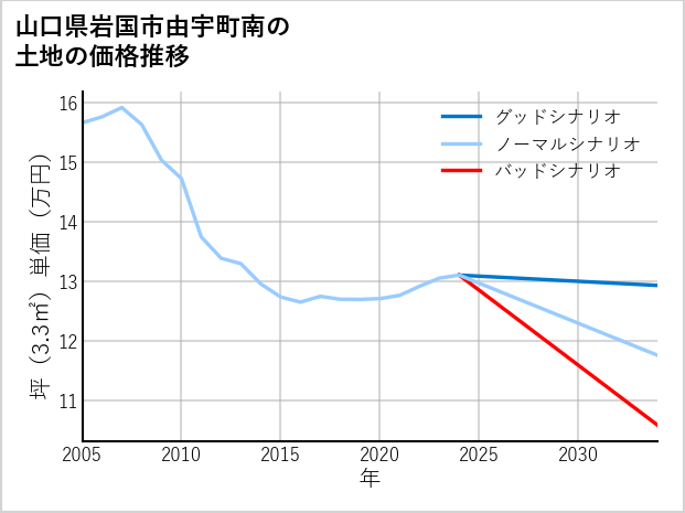 山口県岩国市由宇町南の土地価格推移