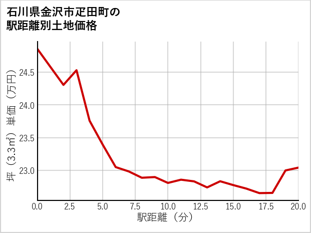 石川県金沢市疋田町の徒歩距離別の土地坪単価
