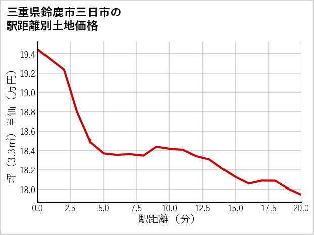 三重県鈴鹿市三日市の徒歩距離別の土地坪単価