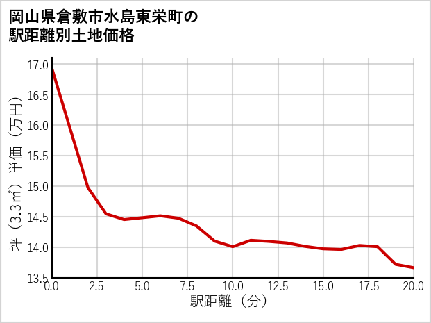 岡山県倉敷市水島東栄町の徒歩距離別の土地坪単価