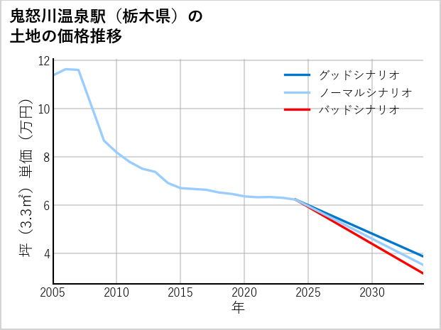 鬼怒川温泉駅（栃木県）の土地価格推移