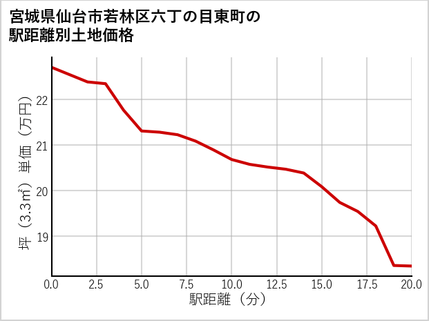 宮城県仙台市若林区六丁の目東町の徒歩距離別の土地坪単価