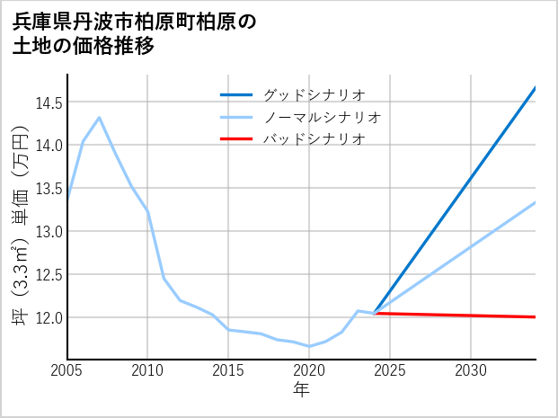 兵庫県丹波市柏原町柏原の土地価格推移