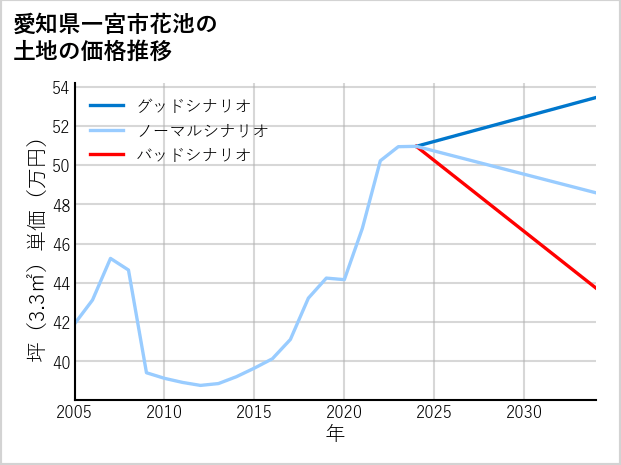 愛知県一宮市花池の土地価格推移
