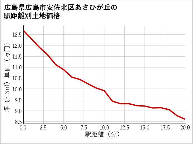 広島県広島市安佐北区あさひが丘の徒歩距離別の土地坪単価