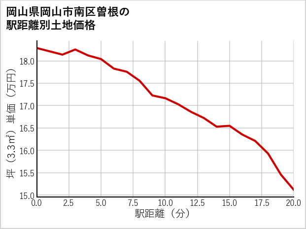 岡山県岡山市南区曽根の徒歩距離別の土地坪単価