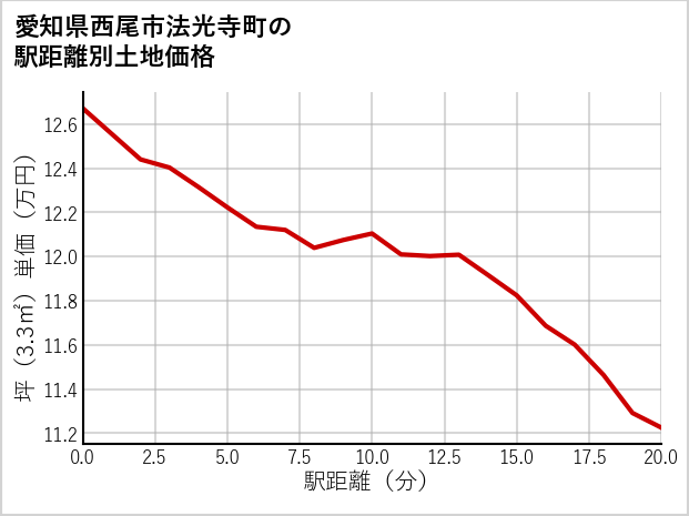 愛知県西尾市法光寺町の徒歩距離別の土地坪単価