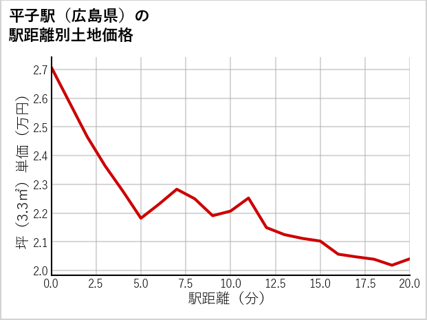 平子駅（広島県）の徒歩距離別の土地坪単価