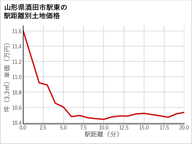 山形県酒田市駅東の徒歩距離別の土地坪単価