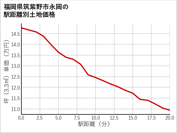 福岡県筑紫野市永岡の徒歩距離別の土地坪単価