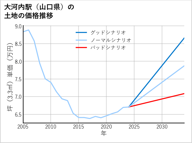 大河内駅（山口県）の土地価格推移