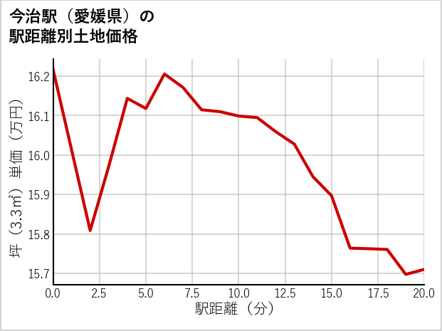 今治駅（愛媛県）の徒歩距離別の土地坪単価