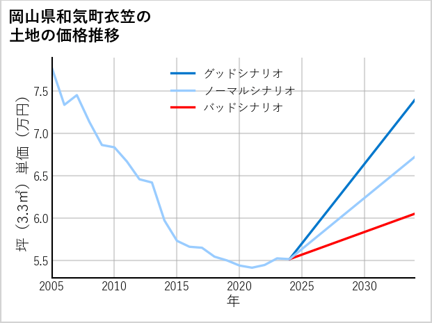 岡山県和気町衣笠の土地価格推移