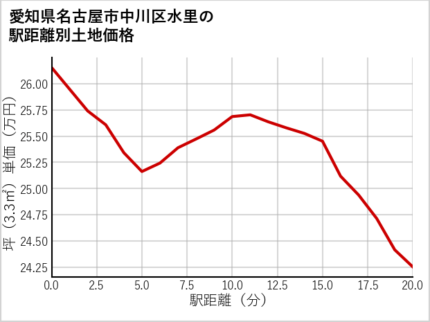 愛知県名古屋市中川区水里の徒歩距離別の土地坪単価