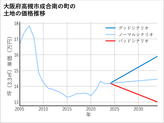 大阪府高槻市成合南の町の土地価格推移