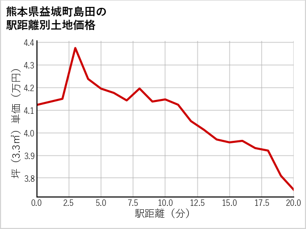 熊本県益城町島田の徒歩距離別の土地坪単価
