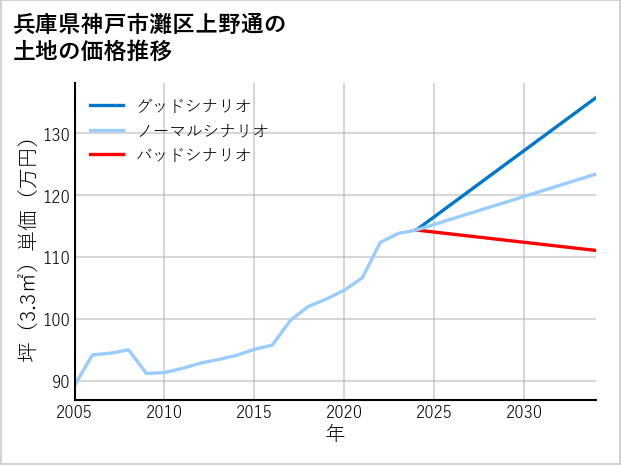 兵庫県神戸市灘区上野通の土地価格推移